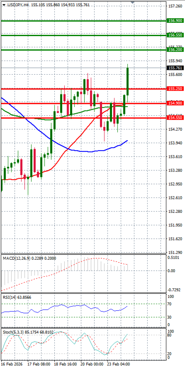 Долар-Јапонски јен Анализи Техничка анализа 24/02/2026