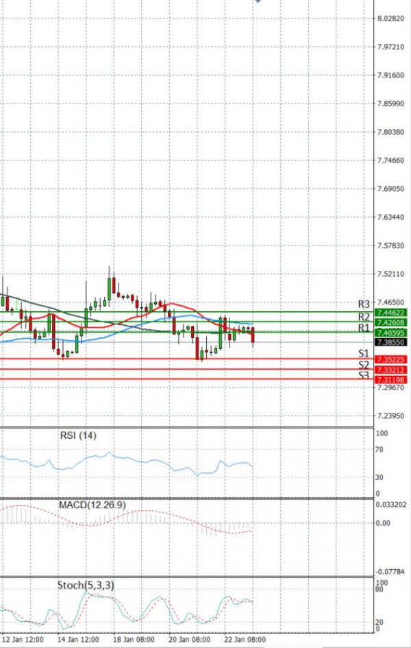 Dollar - Turkish Lira Анализи Техничка анализа 25/01/2021