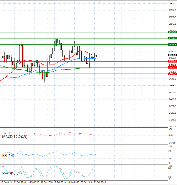 Ger 40 индекс Анализи Техничка анализа 25/02/2026