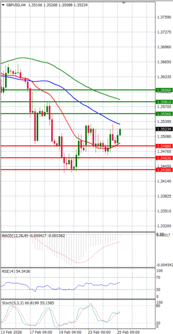 Фунта-Долар Анализи Техничка анализа 25/02/2026