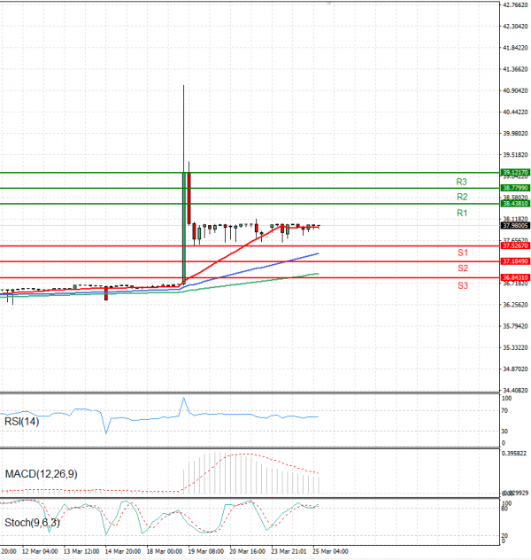 Dollar - Turkish Lira Анализи Техничка анализа 25/03/2025