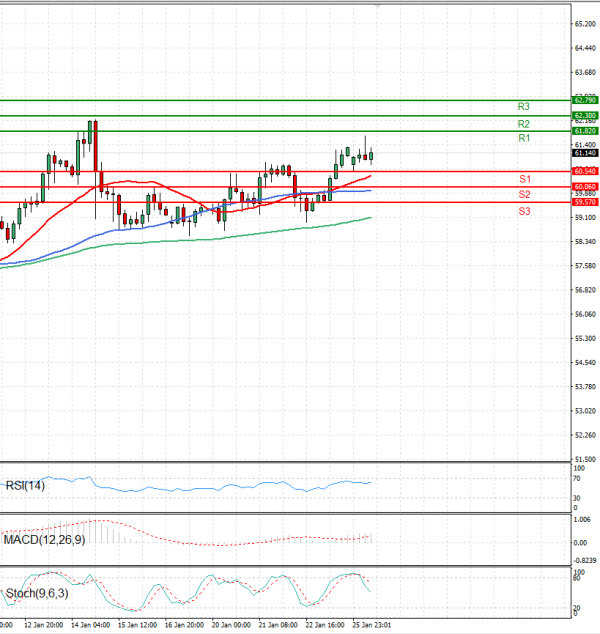 Нафта Анализи Техничка анализа 26/01/2026