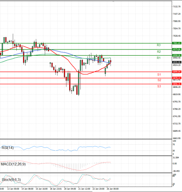 USA500 Анализи Техничка анализа 26/01/2026