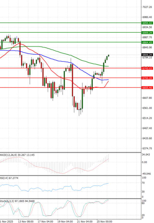 USA500 Анализи Техничка анализа 26/11/2025