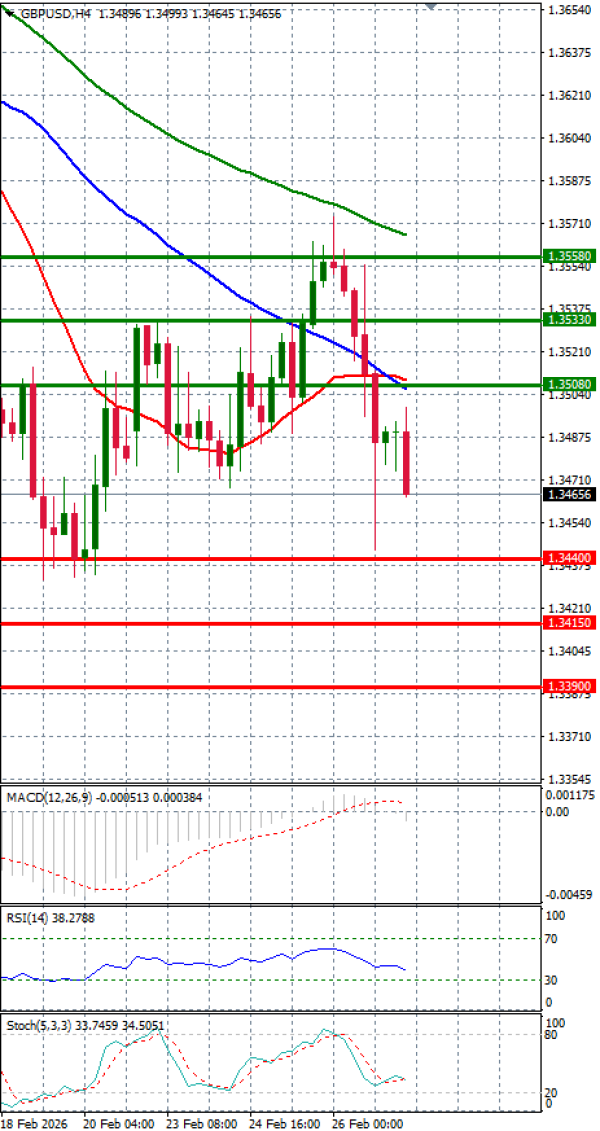 Фунта-Долар Анализи Техничка анализа 27/02/2026
