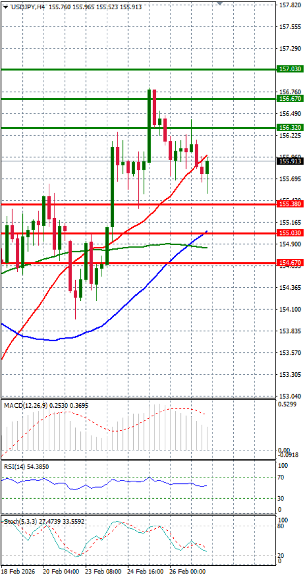 Долар-Јапонски јен Анализи Техничка анализа 27/02/2026