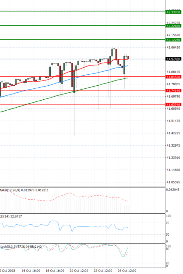 Dollar - Turkish Lira Анализи Техничка анализа 27/10/2025
