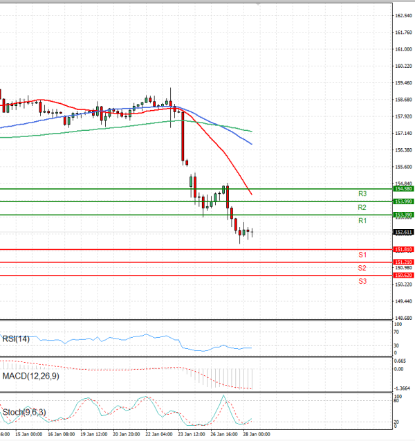 Долар-Јапонски јен Анализи Техничка анализа 28/01/2026