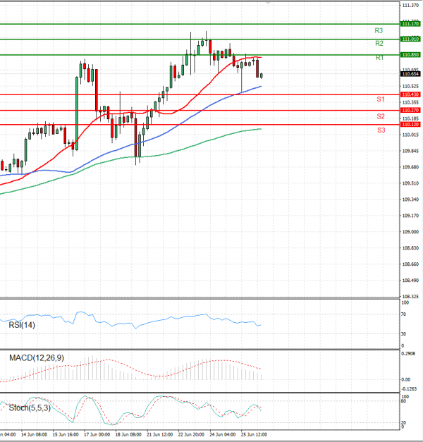 Долар-Јапонски јен Анализи Техничка анализа 28/06/2021
