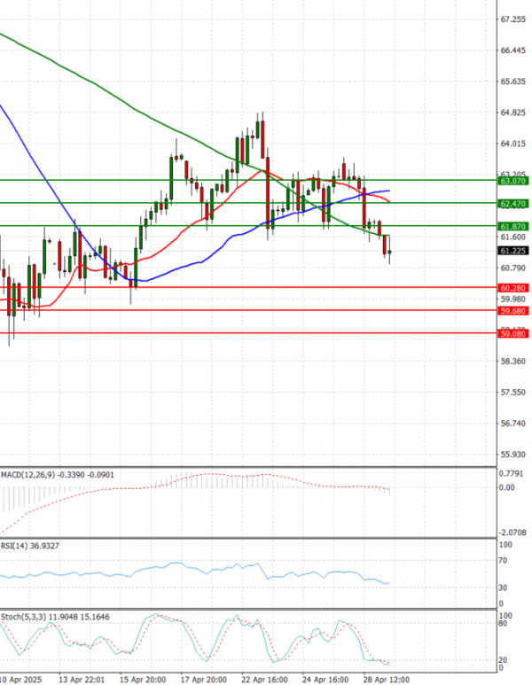 Нафта Анализи Техничка анализа 29/04/2025