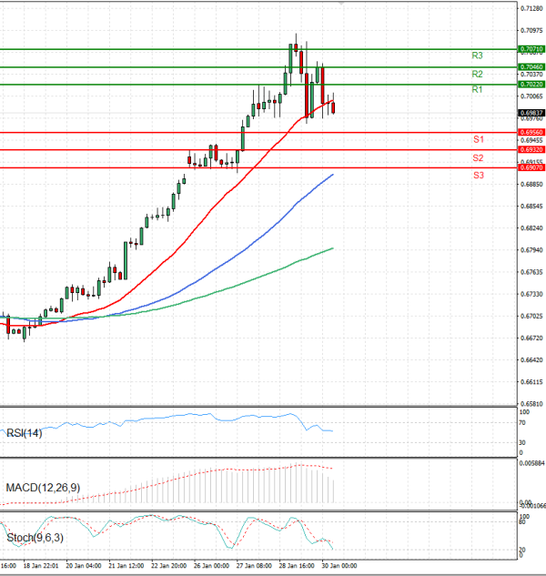 Австралиски долар- УС Долар Анализи Техничка анализа 30/01/2026