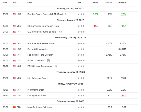 Неделни анализи 28/01/2026 Економски календар