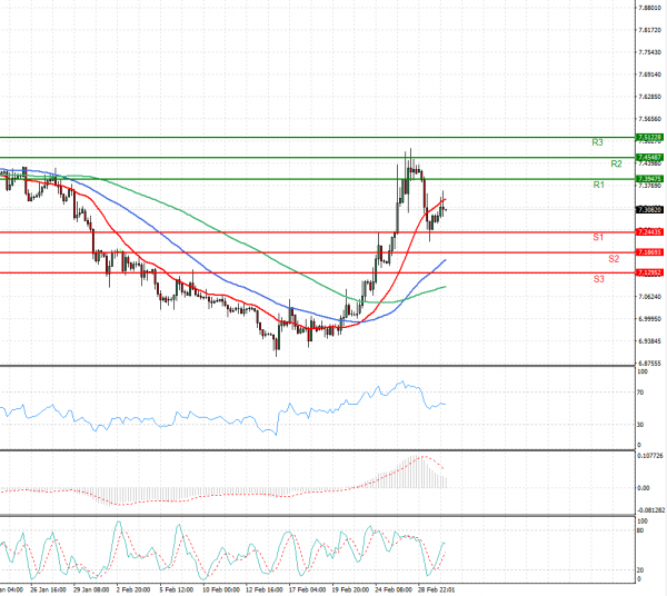 Dollar - Turkish Lira Analiza Tehnična analiza 02/03/2021