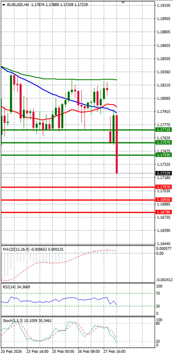 Euro - Dolar Analiza Tehnična analiza 02/03/2026
