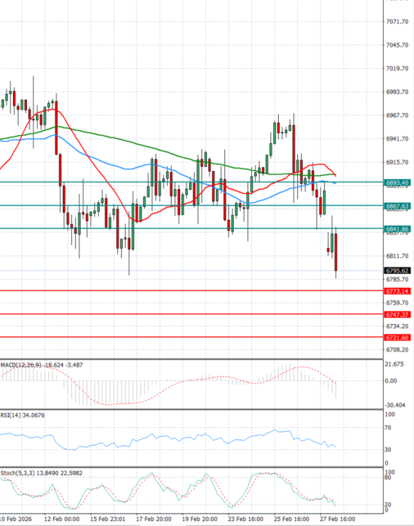 USA500 Analiza Tehnična analiza 02/03/2026