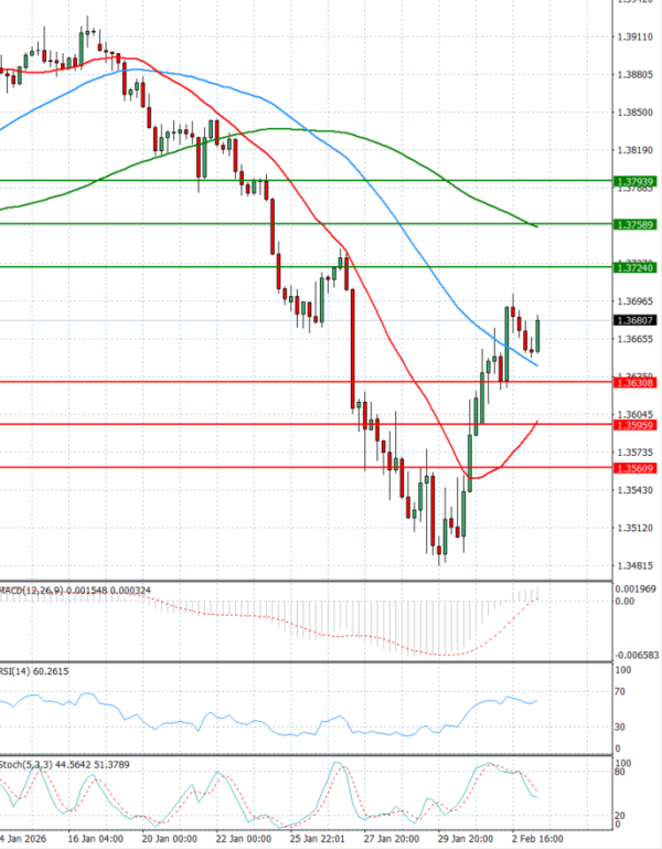 Dollar - Kanadski dolar Analiza Tehnična analiza 03/02/2026