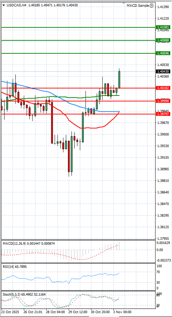Dollar - Kanadski dolar Analiza Tehnična analiza 03/11/2025