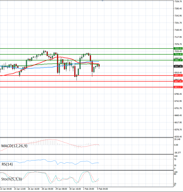 USA500 Analiza Tehnična analiza 04/02/2026