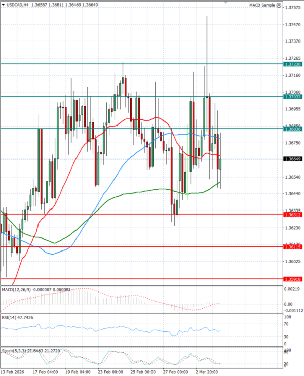 Dollar - Kanadski dolar Analiza Tehnična analiza 04/03/2026