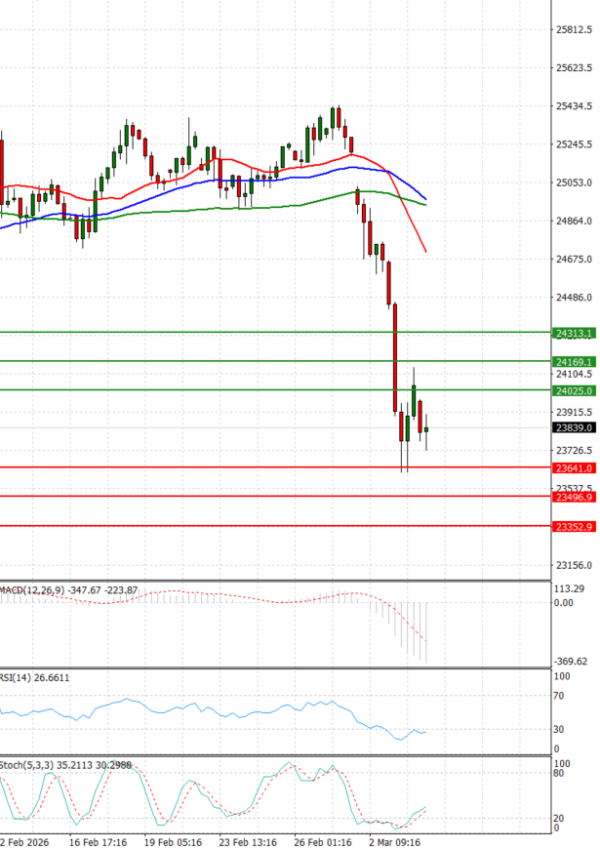 Ger40 Indeks Analiza Tehnična analiza 04/03/2026