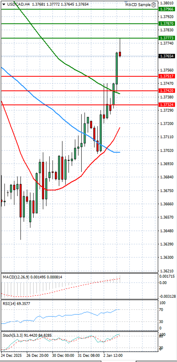 Dollar - Kanadski dolar Analiza Tehnična analiza 05/01/2026