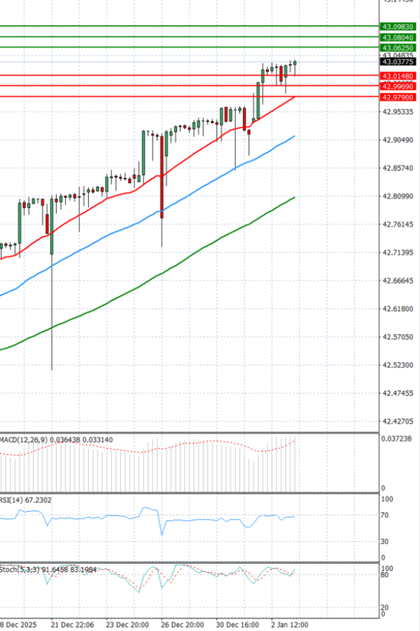 Dollar - Turkish Lira Analiza Tehnična analiza 05/01/2026