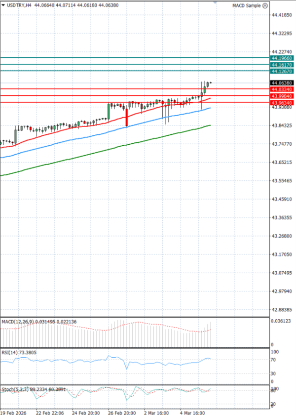 Dollar - Turkish Lira Analiza Tehnična analiza 06/03/2026