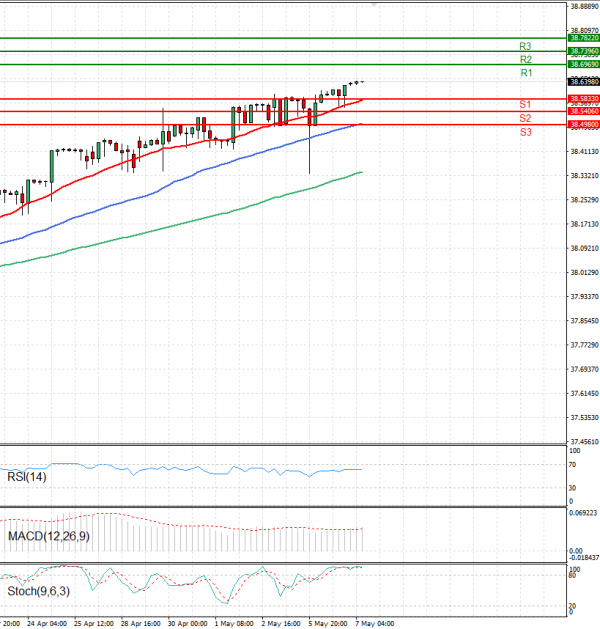 Dollar - Turkish Lira Analiza Tehnična analiza 07/05/2025