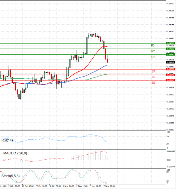 Avstralski dolar - Dolar Analiza Tehnična analiza 07/11/2023