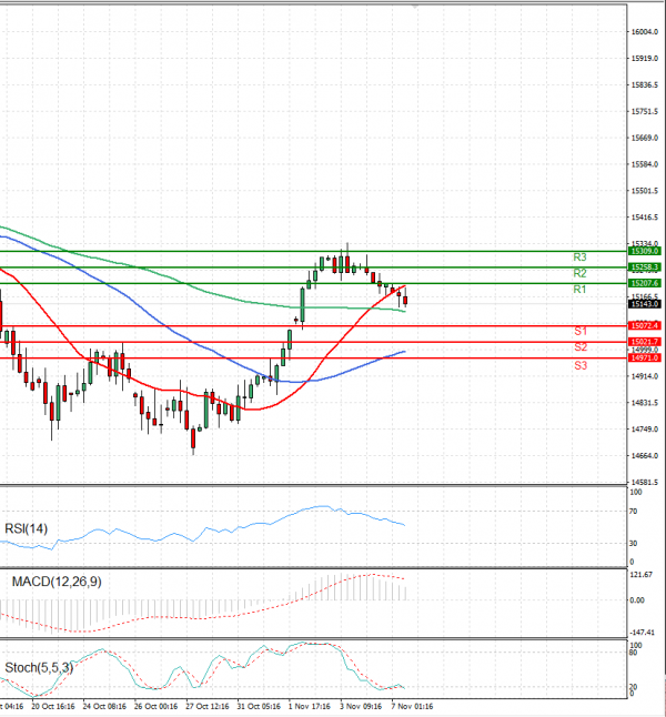 Ger40 Indeks Analiza Tehnična analiza 07/11/2023