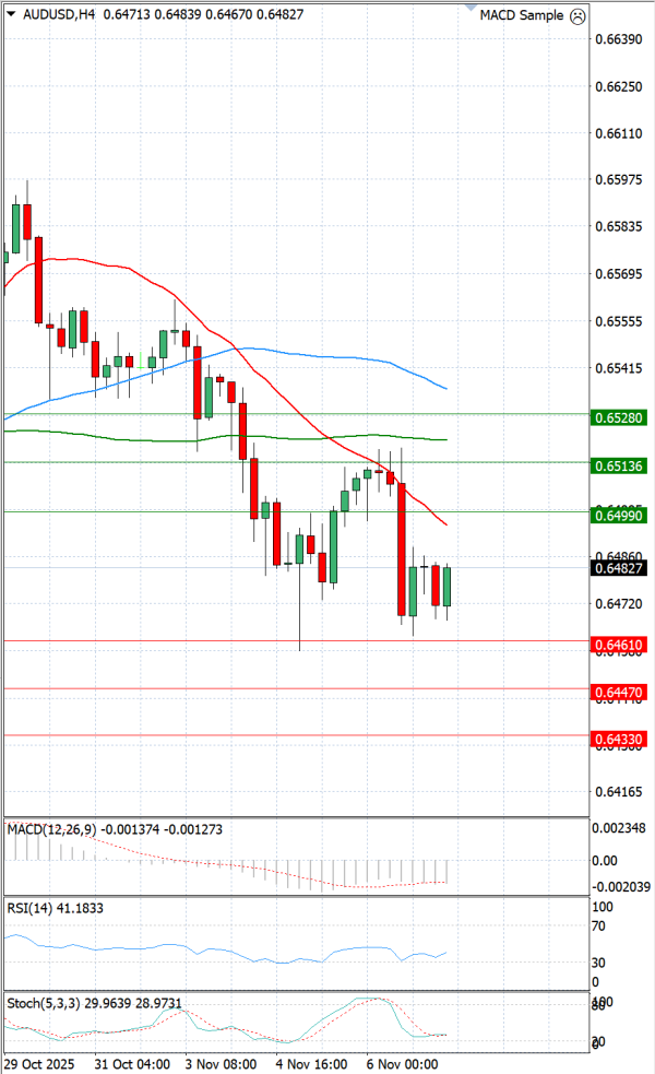 Avstralski dolar - Dolar Analiza Tehnična analiza 07/11/2025
