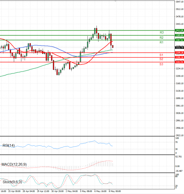 Zlato  Analiza Tehnična analiza 08/05/2025