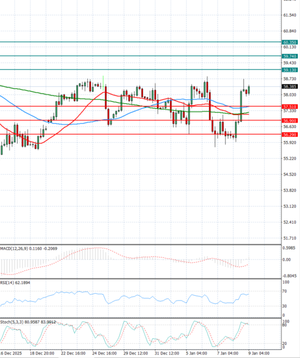 Surova nafta Analiza Tehnična analiza 09/01/2026