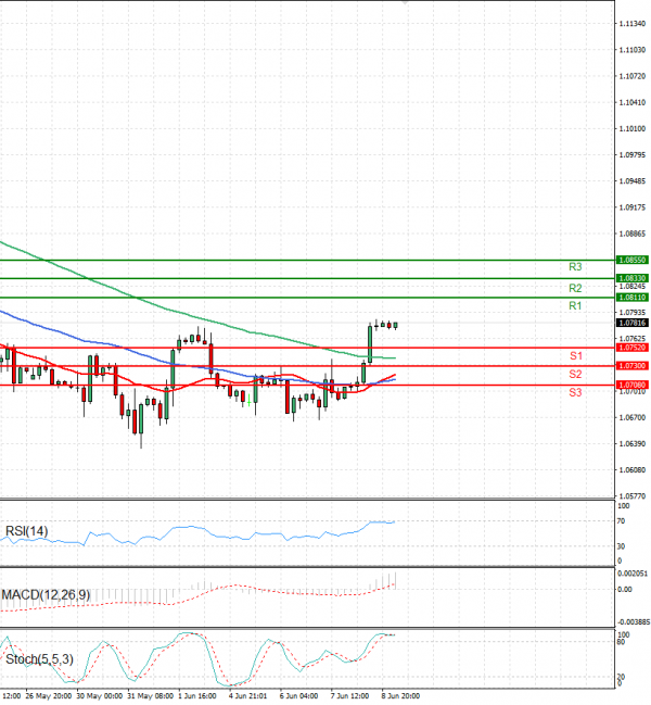 Euro - Dolar Analiza Tehnična analiza 09/06/2023
