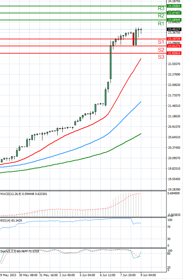 Dollar - Turkish Lira Analiza Tehnična analiza 09/06/2023