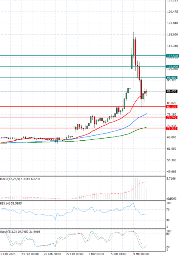 Surova nafta Analiza Tehnična analiza 10/03/2026