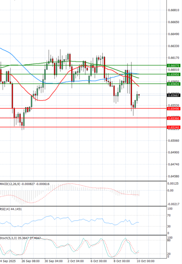 Avstralski dolar - Dolar Analiza Tehnična analiza 10/10/2025