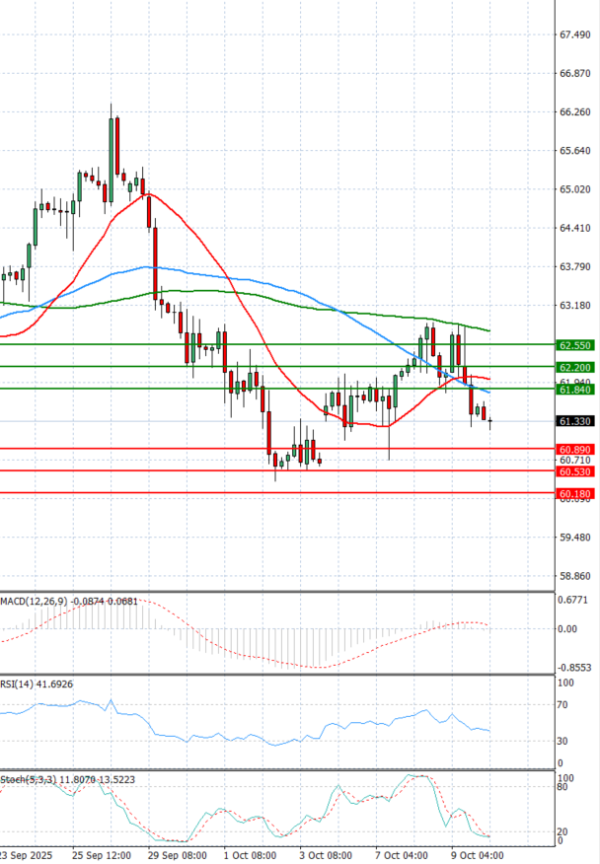 Surova nafta Analiza Tehnična analiza 10/10/2025