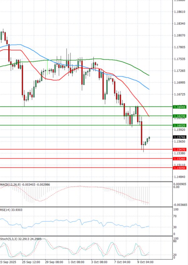 Euro - Dolar Analiza Tehnična analiza 10/10/2025