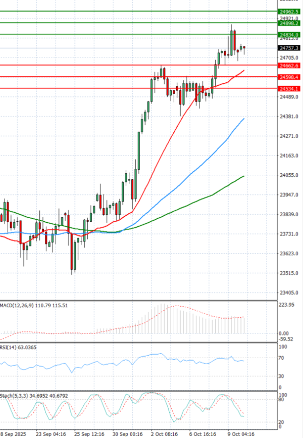 Ger40 Indeks Analiza Tehnična analiza 10/10/2025