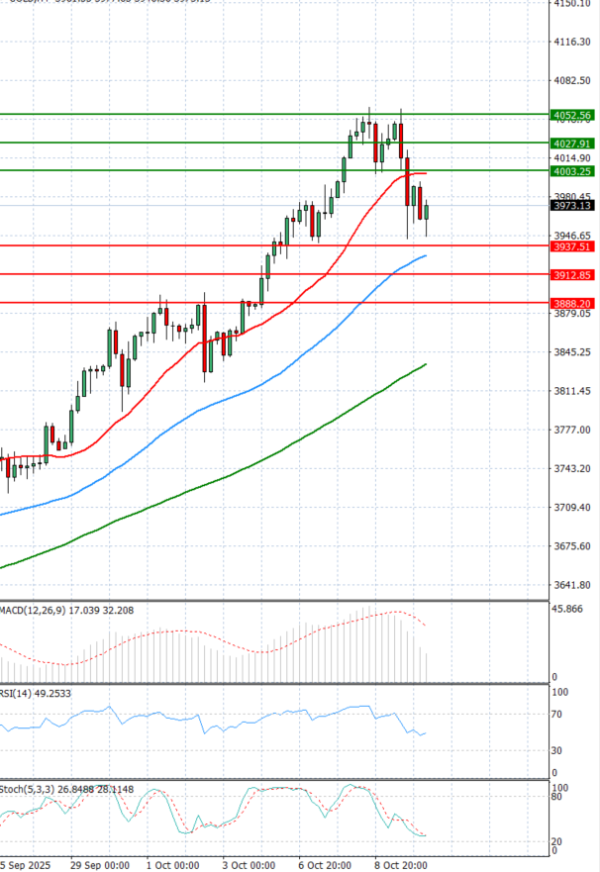 Zlato  Analiza Tehnična analiza 10/10/2025