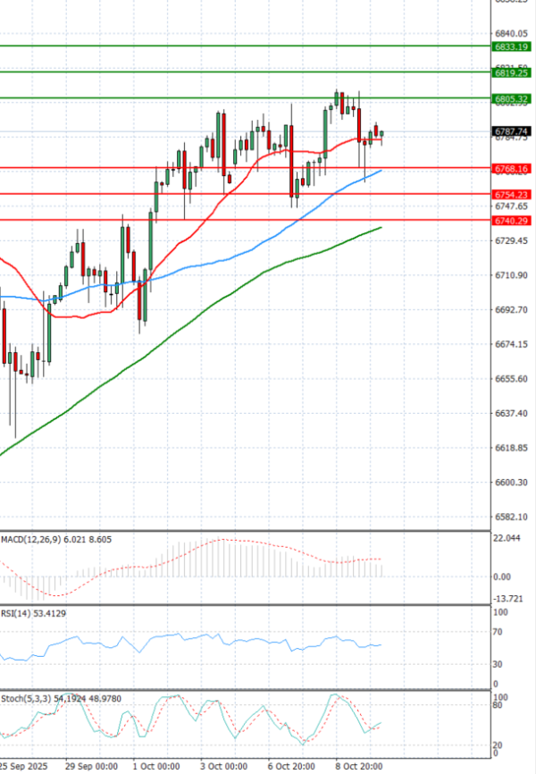 USA500 Analiza Tehnična analiza 10/10/2025