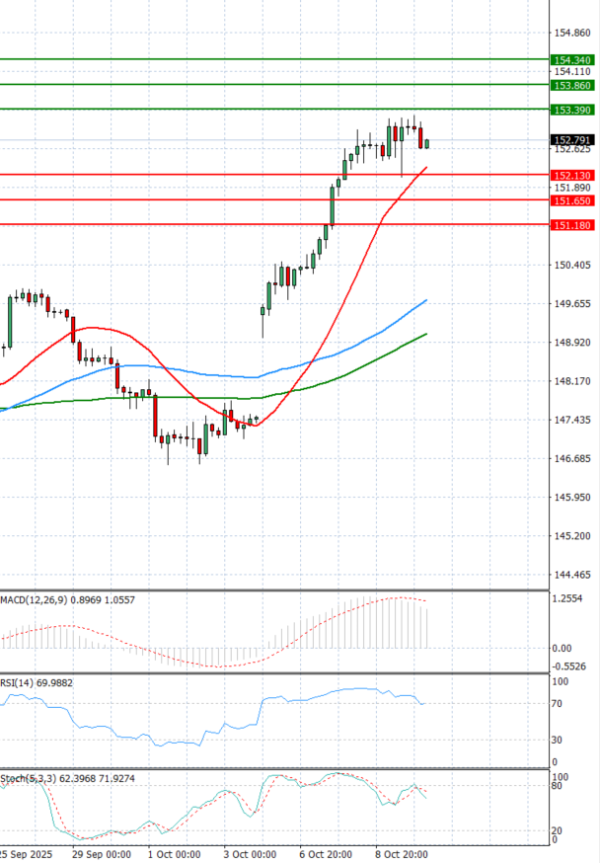Dolar - Japonski jen Analiza Tehnična analiza 10/10/2025