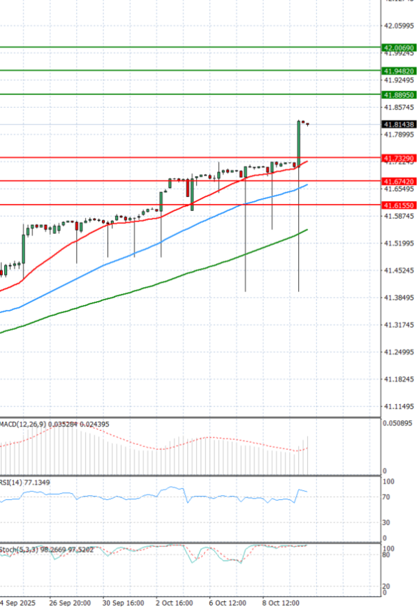Dollar - Turkish Lira Analiza Tehnična analiza 10/10/2025