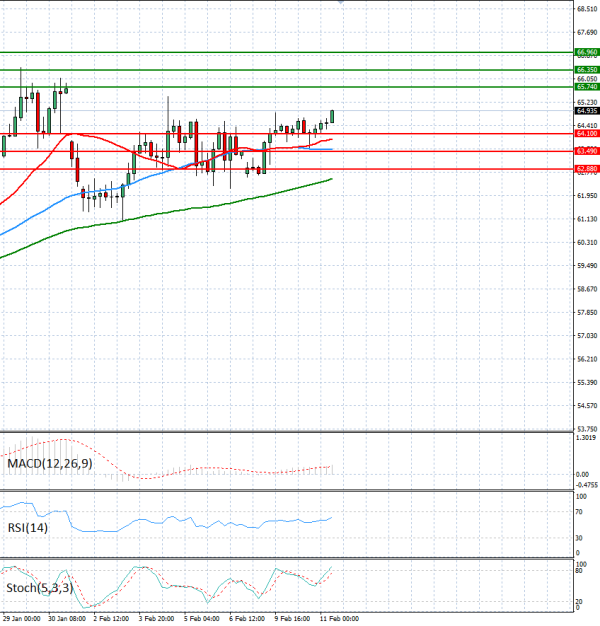 Surova nafta Analiza Tehnična analiza 11/02/2026