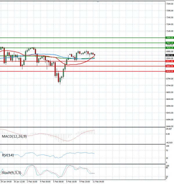 USA500 Analiza Tehnična analiza 11/02/2026