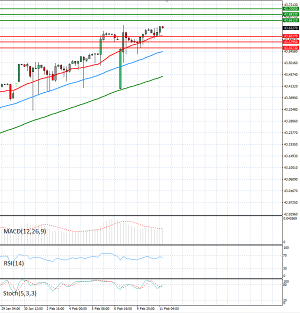 Dollar - Turkish Lira Analiza Tehnična analiza 11/02/2026