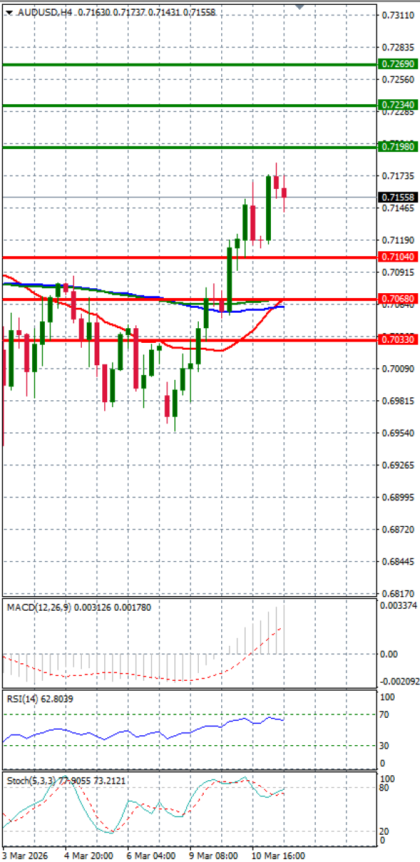 Avstralski dolar - Dolar Analiza Tehnična analiza 11/03/2026