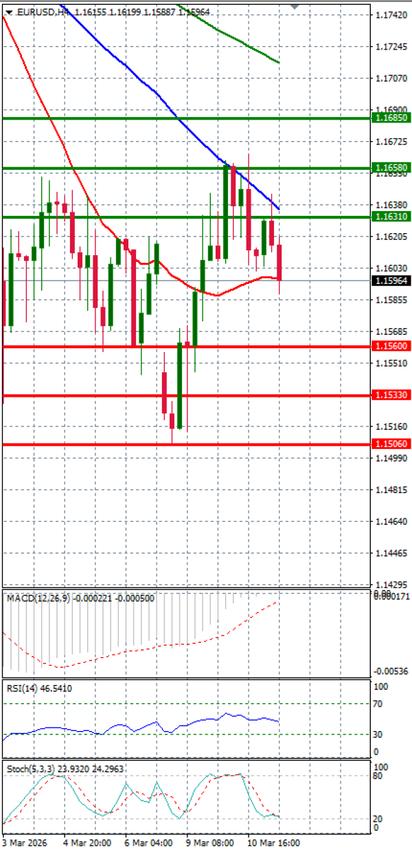 Euro - Dolar Analiza Tehnična analiza 11/03/2026