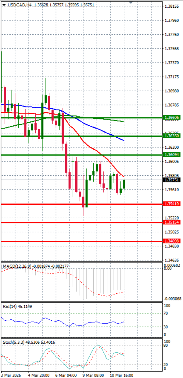 Dollar - Kanadski dolar Analiza Tehnična analiza 11/03/2026